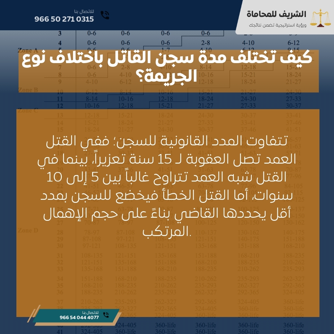 كيف تختلف مدة سجن القاتل باختلاف نوع الجريمة؟ كيف تختلف مدة سجن القاتل باختلاف نوع الجريمة؟